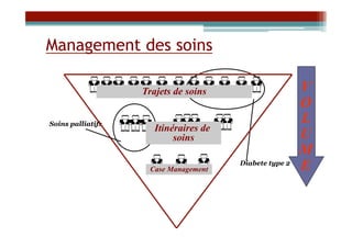 Management des soins

                   Trajets de soins                     V
                                                        O
Soins palliatifs
                                                        L
                      Itinéraires de
                           soins                        U
                                                        M
                    Case Management
                                       Diabete type 2
                                                        E
 