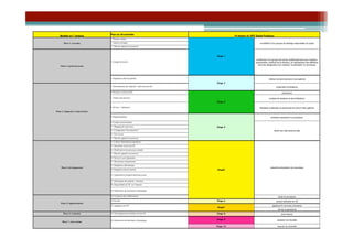 Plan en 30 activités
    Modèle en 7 phases                                                                                  10 étapes du SPF Santé Publique
                                       1. Premier contact

        Phase 1: screening             2. Analyse d’impact                                                                  constitution d'un groupe de pilotage responsable du projet
                                       17. Plan de capacité (ressources)



                                                                                             Etape 1
                                                                                                                         constitution d'un groupe de travail multidisciplinaire avec médecin-
                                       3. Groupe de travail                                                             responsable; membre de la direction; et représentant des différents
                                                                                                                           services désignation d'un médecin" propriétaire" du processus
    Phase 2: gestion de projet




                                       4. Population cible de patients                                                                critères inclusion/exclusion des patients
                                                                                             Etape 2
                                       5. Détermination des objectifs - interventions clés                                                    ensemble d'indicateurs

                                       6. Première version de l'IC                                                                                   prémesure

                                       7. Analyse des dossiers                                                                        analyse de dossiers et de la littérature
                                                                                             Etape 3

                                       8. Pré-test - indicateurs                                                            feedback et attentes du personnel de soins et des patients
Phase 3: diagnostic et objectivation

                                       9. Enquête patients                                                                              première description du processus

                                       10.Analyse documentaire
                                       11. Mapping des processus                             Etape 4
                                       12. Comparaison "best practices"                                                                     définir les interventions-clés
                                       13. Peer review
                                       17. Plan de capacité (ressources)
                                       14. Critères délimitation population
                                       15. Deuxième version de l'IC
                                       16. Planification du processus complet
                                       17. Plan de capacité (ressources)
                                       18. Service Level Agrements
                                       19. Mécanismes d'ajustement
                                       23. Intégration informatique
     Phase 4: développement                                                                                                             deuxième description du processus
                                       24. Intégration dossier patient                       Etape5

                                       25. Organisation enregistrement des écarts

                                       27. Information des patients - brochure
                                       28. Disponibilité de l'IC sur l'intranet

                                       30. Elaboration du feed back systématique

                                       20. Formation des collaborateurs                                                                         tester le processus
                                       21.Cas test                                           Etape 6                                          version définitive de l'IC
     Phase 5: implémentation
                                       22. Adaptation de l'IC                                                                             appliquer le nouveau processus
                                                                                             Etape7
                                                                                                                                                former le personnel
        Phase 6: évaluation            29. Développement du tableau de bord IC               Etape 8                                                post mesure


                                       30. Elaboration du feed back systématique             Etape 9                                           analyser les résultats
      Phase 7: suivi continu

                                                                                             Etape 10                                           assurer la continuité
 