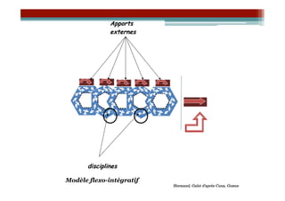 Apports
               externes




       disciplines

Modèle flexo-intégratif
                          Hermand, Galet d'après Cuna, Gomez
 