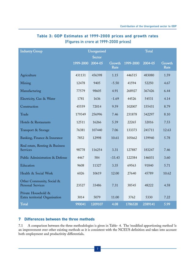 Contribution Of The Unorganised Sector To GDP