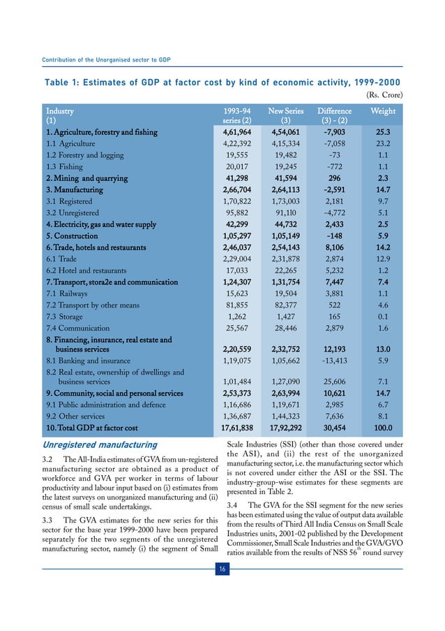 Contribution Of The Unorganised Sector To GDP