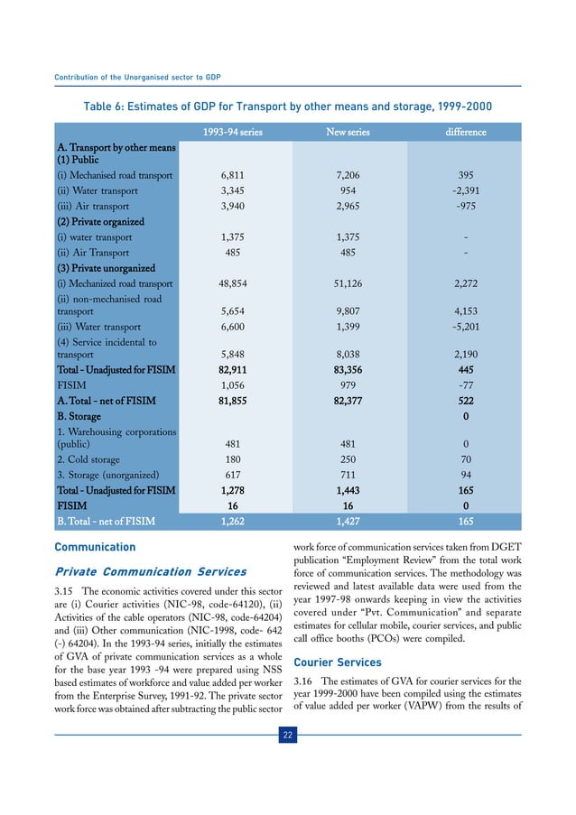 Contribution Of The Unorganised Sector To GDP