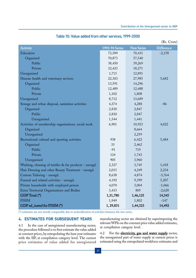 Contribution Of The Unorganised Sector To GDP