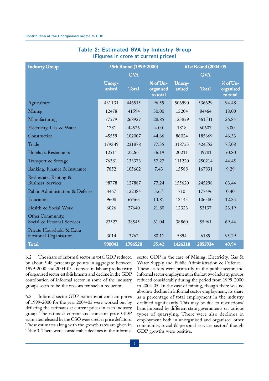 Contribution Of The Unorganised Sector To GDP