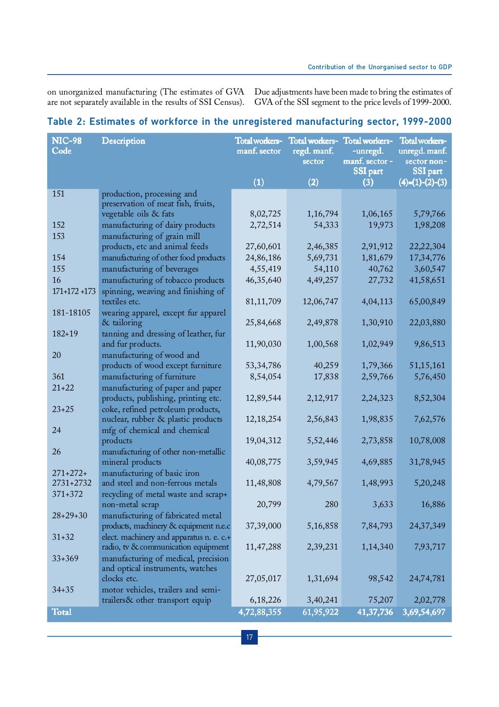 Contribution Of The Unorganised Sector To GDP