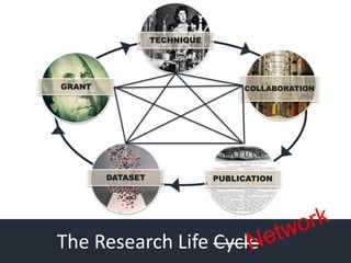 TECHNIQUE 
COLLABORATION 
DATASET PUBLICATION 
GRANT 
The Research Life Cycle 
 
