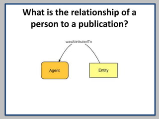 What is the relationship of a 
person to a publication? 
 