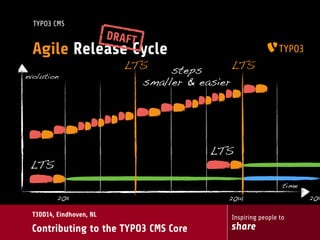 Inspiring people to
share
T3DD14, Eindhoven, NL
Contributing to the TYPO3 CMS Core
TYPO3 CMS
Agile Release Cycle
!
LTS
!
LTS
evolution
time
2011 2014 2015
LTS LTSsteps 
smaller & easier
DRAFT
 