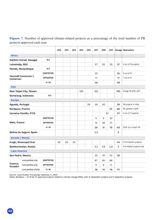 40
Figure 7. Number of approved climate-related projects as a percentage of the total number of PB
projects approved each year
Source: Local studies. Processing: Cabannes, Y., 2020.
Notes: Bordeaux – 27 of the 41 approved projects related to climate change (66%), with 21 adaptation projects and 5 adaptation projects.
2010
Dalifort-Foirail, Senegal N.A
N.A
ADAPTATION
Luhwindja, RDC
Pemba, Mozambique
Yaoundé Commune 1,
Cameroon
2012 2013 2015
Africa
Observations
4 out of 12 projects
9 out of 41
Average
27
22
2016 2017
27
2018
20
2019
33
22
New Taipei City, Taiwan
N.A
Semarang, Indonesia
Asia
100 Energy PB 2015, 2017
Águeda, Portugal
Bordeaux, France
Cerveira-Tomiño, PT/S
Metz, France
Europe
58 projects in total
PB started in 2019
4 out of 7 projects
Molina de Segura, Spain
Arzgir, Stravropol Krai
Bashkortostan, Russia
Eurasia / Russia
50 50 33 4 Fire Station projects
Fire related projects only
San Pedro, Mexico
Cuenca,
Ecuador
Latin America
100
39
66
57
2
44
3
28
29
100
39
3,3
32
50
57
3,6
19
66
2,4
2,9
32
MITIGATION 7 out of 41
17
17
A + M 49
49
ADAPTATION 5 5 23
MITIGATION 15 26 47
A + M 2019: Eco-citizen PB
40
20 31 70
ADAPTATION 67 65 68
MITIGATION 11 9 11
A + M 77
78 74 79
rural parishes only
rural parishes only
rural parishes s/total
 
