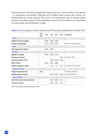 42
Figure 8. Percentage of climate change related PB projects implemented by April 2020
Source: local studies, processing Cabannes, 2020
2010
-
2013
Dalifort-Foirail, Senegal
Pemba, Mozambique
2016 2017 2018 2019
Africa
100% 100% 100%
50% 50% 50%
Observations
depend on external resources
New Taipei City, Taiwan
Asia
100% 100%
Águeda, Portugal
Bordeaux, France*
Cerveira-Tomiño, PT/S
Metz, France
Europe
100% 65% 73%
40%
100% 100% 100%
98% 98% 98%
Molina de Segura, Spain 0% 0% 0%
Arzgir, Stravropol Krai
Bashkortostan, Russia
Eurasia / Russia
100%
100% 100% 100%
San Pedro Garza García, Mexico
Cuenca, Ecuador
Latin America
100% 100% N.A
85% 75% 70%
PB started in 2019
all 4 projects under execution
Fire safety projects only
Fire safety projects only
local government staff and strong political support, but also – and crucially, in our opinion
– to community involvement, lobbying and oversight which ensures that projects are
implemented in a timely manner. This seems to be particularly true of climate-related
projects, especially urgently needed adaptation projects that in addition, are undertaken
in a democratic and participatory setting.
 