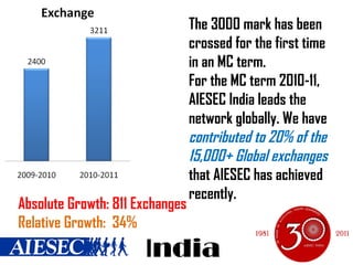 India Absolute Growth: 811 Exchanges Relative Growth:  34% The 3000 mark has been crossed for the first time in an MC term.  For the MC term 2010-11, AIESEC India leads the network globally. We have  contributed to 20% of the 15,000+ Global exchanges   that AIESEC has achieved recently. 