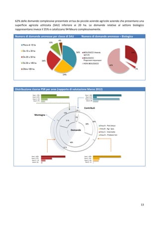 13
62% delle domande complessive presentate arriva da piccole aziende agricole aziende che presentano una
superficie agricola utilizzata (SAU) inferiore ai 20 ha. Le domande relative al settore biologico
rappresentano invece il 35% e catalizzano 94 Meuro complessivamente.
Numero di domande ammesse per classe di SAU Numero di domande ammesse – Biologico
Distribuzione risorse PSR per aree (rapporto di valutazione Marzo 2012)
36%
24%
26%
10%
4%
Meno di 10 ha
Da 10 a 20 ha
Da 20 a 50 ha
Da 50 a 100 ha
Oltre 100 ha
33%
2%
65%
BIOLOGICO Azienda
agricola
BIOLOGICO
Preparatori-importatori
NON BIOLOGICO
Asse 1; 29%
Asse 2; 52%
Asse 3; 12%
Asse 4; 7%
3%
30%
51%
16%
3%
28%
48%
21%
Area A - Poli Urbani
Area B - Agr. Spec.
Area C - Intermedie
Area D - Problemi Svil.
Contributi
Domande
Montagna
Asse 1; 69%
Asse 2; 16%
Asse 3; 14%
Asse 4; 1%
Asse 1; 44%
Asse 2; 6%
Asse 3; 41%
Asse 4; 8%
Asse 1; 60%
Asse 2; 27%
Asse 3; 11%
Asse 4; 3%
 