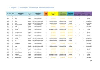 18
7. Allegato 1 – Lista completa dei comuni con confronto classificazioni
COD. ISTAT PROV
Denominazione
Comune
zona
altimetrica
Istat
Classificazione
regionale
area
PSR
Comune
svantaggiato
dir 268
Comune
svantaggiato
tipo delimitazione
Classificazione
LR 2-2004; LR10
Classificazione
PTPR
Pianura Collina Montagna Intero
33001 PC Agazzano Collina Aree rurali intermedie C Non comprese Non comprese Non comprese si si Parziale
33002 PC Alseno Collina Aree rurali intermedie C Non comprese Non comprese Non comprese si si Parziale
33003 PC Besenzone Pianura Aree rurali intermedie C Non comprese Non comprese Non comprese si Intero Pianura
33004 PC Bettola Montagna Aree rurali con problemi sviluppo D Svantaggiate montagna Delimitazione Totale Compreso si Intero Montagna
33005 PC Bobbio Montagna Aree rurali con problemi sviluppo D Svantaggiate montagna Delimitazione Totale Compreso si Intero Montagna
33006 PC Borgonovo Val Tidone Collina Aree rurali intermedie C Non comprese Non comprese Non comprese si si Parziale
33007 PC Cadeo Pianura Aree rurali intermedie C Non comprese Non comprese Non comprese si Intero Pianura
33008 PC Calendasco Pianura Aree rurali intermedie C Non comprese Non comprese Non comprese si Intero Pianura
33009 PC Caminata Collina Aree rurali intermedie C Svantaggiate non montane Delimitazione Totale Non comprese si si Parziale
33010 PC Caorso Pianura Aree rurali intermedie C Non comprese Non comprese Non comprese si Intero Pianura
33011 PC Carpaneto Piacentino Collina Aree rurali intermedie C Non comprese Non comprese Non comprese si si si Parziale
33012 PC Castell'Arquato Collina Aree rurali intermedie C Non comprese Non comprese Non comprese si si Parziale
33013 PC Castel San Giovanni Collina Aree rurali intermedie C Non comprese Non comprese Non comprese si si Parziale
33014 PC Castelvetro Piacentino Pianura Aree rurali intermedie C Non comprese Non comprese Non comprese si Intero Pianura
33015 PC Cerignale Montagna Aree rurali con problemi sviluppo D Svantaggiate montagna Delimitazione Totale Compreso si Intero Montagna
33016 PC Coli Montagna Aree rurali con problemi sviluppo D Svantaggiate montagna Delimitazione Totale Compreso si Intero Montagna
33017 PC Corte Brugnatella Montagna Aree rurali con problemi sviluppo D Svantaggiate montagna Delimitazione Totale Compreso si Intero Montagna
33018 PC Cortemaggiore Pianura Aree rurali intermedie C Non comprese Non comprese Non comprese si Intero Pianura
33019 PC Farini Montagna Aree rurali con problemi sviluppo D Svantaggiate montagna Delimitazione Totale Compreso si Intero Montagna
33020 PC Ferriere Montagna Aree rurali con problemi sviluppo D Svantaggiate montagna Delimitazione Totale Compreso si Intero Montagna
33021 PC Fiorenzuola d'Arda Pianura Aree rurali intermedie C Non comprese Non comprese Non comprese si Intero Pianura
33022 PC Gazzola Collina Aree rurali intermedie C Non comprese Non comprese Non comprese si si Parziale
33023 PC Gossolengo Pianura Aree rurali intermedie C Non comprese Non comprese Non comprese si Intero Pianura
33024 PC Gragnano Trebbiense Pianura Aree rurali intermedie C Non comprese Non comprese Non comprese si Intero Pianura
33025 PC Gropparello Collina Aree rurali intermedie C Svantaggiate non montane Delimitazione Totale Compreso si si Parziale
33026 PC Lugagnano Val d'Arda Collina Aree rurali intermedie C Svantaggiate non montane Delimitazione Totale Non comprese si si Parziale
33027 PC Monticelli d'Ongina Pianura Aree rurali intermedie C Non comprese Non comprese Non comprese si Intero Pianura
33028 PC Morfasso Montagna Aree rurali con problemi sviluppo D Svantaggiate montagna Delimitazione Totale Compreso si Intero Montagna
 