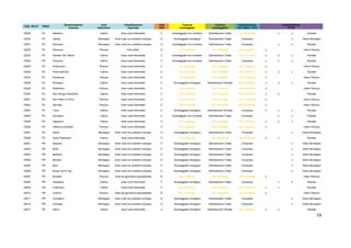19
COD. ISTAT PROV
Denominazione
Comune
zona
altimetrica
Classificazione
regionale
area
PSR
Comune
svantaggiato
Comune
svantaggiato
Classificazione
LR 2-2004; LR10
Classificazione
PTPR
33029 PC Nibbiano Collina Aree rurali intermedie C Svantaggiate non montane Delimitazione Totale Non comprese si si Parziale
33030 PC Ottone Montagna Aree rurali con problemi sviluppo D Svantaggiate montagna Delimitazione Totale Compreso si Intero Montagna
33031 PC Pecorara Montagna Aree rurali con problemi sviluppo D Svantaggiate non montane Delimitazione Totale Compreso si si Parziale
33032 PC Piacenza Pianura Poli urbani A Non comprese Non comprese Non comprese si Intero Pianura
33033 PC Pianello Val Tidone Collina Aree rurali intermedie C Svantaggiate non montane Delimitazione Totale Non comprese si si si Parziale
33034 PC Piozzano Collina Aree rurali intermedie C Svantaggiate non montane Delimitazione Totale Compreso si si si Parziale
33035 PC Podenzano Pianura Aree rurali intermedie C Non comprese Non comprese Non comprese si Intero Pianura
33036 PC Ponte dell'Olio Collina Aree rurali intermedie C Non comprese Non comprese Non comprese si si si Parziale
33037 PC Pontenure Pianura Aree rurali intermedie C Non comprese Non comprese Non comprese si Intero Pianura
33038 PC Rivergaro Collina Aree rurali intermedie C Svantaggiate montagna Delimitazione Parziale Non comprese si si si Parziale
33039 PC Rottofreno Pianura Aree rurali intermedie C Non comprese Non comprese Non comprese si Intero Pianura
33040 PC San Giorgio Piacentino Collina Aree rurali intermedie C Non comprese Non comprese Non comprese si si Parziale
33041 PC San Pietro in Cerro Pianura Aree rurali intermedie C Non comprese Non comprese Non comprese si Intero Pianura
33042 PC Sarmato Pianura Aree rurali intermedie C Non comprese Non comprese Non comprese si Intero Pianura
33043 PC Travo Collina Aree rurali intermedie C Svantaggiate montagna Delimitazione Parziale Compreso si si si Parziale
33044 PC Vernasca Collina Aree rurali intermedie C Svantaggiate non montane Delimitazione Totale Compreso si si Parziale
33045 PC Vigolzone Collina Aree rurali intermedie C Non comprese Non comprese Non comprese si si si Parziale
33046 PC Villanova sull'Arda Pianura Aree rurali intermedie C Non comprese Non comprese Non comprese si Intero Pianura
33047 PC Zerba Montagna Aree rurali con problemi sviluppo D Svantaggiate montagna Delimitazione Totale Compreso si Intero Montagna
33048 PC Ziano Piacentino Collina Aree rurali intermedie C Non comprese Non comprese Non comprese si si Parziale
34001 PR Albareto Montagna Aree rurali con problemi sviluppo D Svantaggiate montagna Delimitazione Totale Compreso si Intero Montagna
34002 PR Bardi Montagna Aree rurali con problemi sviluppo D Svantaggiate montagna Delimitazione Totale Compreso si Intero Montagna
34003 PR Bedonia Montagna Aree rurali con problemi sviluppo D Svantaggiate montagna Delimitazione Totale Compreso si Intero Montagna
34004 PR Berceto Montagna Aree rurali con problemi sviluppo D Svantaggiate montagna Delimitazione Totale Compreso si Intero Montagna
34005 PR Bore Montagna Aree rurali con problemi sviluppo D Svantaggiate montagna Delimitazione Totale Compreso si Intero Montagna
34006 PR Borgo Val di Taro Montagna Aree rurali con problemi sviluppo D Svantaggiate montagna Delimitazione Totale Compreso si Intero Montagna
34007 PR Busseto Pianura Aree ad agricoltura specializzata B Non comprese Non comprese Non comprese si Intero Pianura
34008 PR Calestano Collina Aree rurali intermedie C Svantaggiate montagna Delimitazione Totale Compreso si si Parziale
34009 PR Collecchio Collina Aree rurali intermedie C Non comprese Non comprese Non comprese si si Parziale
34010 PR Colorno Pianura Aree ad agricoltura specializzata B Non comprese Non comprese Non comprese si Intero Pianura
34011 PR Compiano Montagna Aree rurali con problemi sviluppo D Svantaggiate montagna Delimitazione Totale Compreso si Intero Montagna
34012 PR Corniglio Montagna Aree rurali con problemi sviluppo D Svantaggiate montagna Delimitazione Totale Compreso si Intero Montagna
34013 PR Felino Collina Aree rurali intermedie C Svantaggiate montagna Delimitazione Parziale Non comprese si si Parziale
 