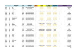 21
COD. ISTAT PROV
Denominazione
Comune
zona
altimetrica
Classificazione
regionale
area
PSR
Comune
svantaggiato
Comune
svantaggiato
Classificazione
LR 2-2004; LR10
Classificazione
PTPR
34048 PR Zibello Pianura Aree ad agricoltura specializzata B Non comprese Non comprese Non comprese si Intero Pianura
35001 RE Albinea Collina Aree rurali intermedie C Non comprese Non comprese Non comprese si Intero C
35002 RE Bagnolo in Piano Pianura Aree ad agricoltura specializzata B Non comprese Non comprese Non comprese si Intero Pianura
35003 RE Baiso Collina Aree rurali intermedie C Svantaggiate montagna Delimitazione Totale Compreso si si Parziale
35004 RE Bibbiano Pianura Aree ad agricoltura specializzata B Non comprese Non comprese Non comprese si si Parziale
35005 RE Boretto Pianura Aree ad agricoltura specializzata B Non comprese Non comprese Non comprese si Intero Pianura
35006 RE Brescello Pianura Aree ad agricoltura specializzata B Non comprese Non comprese Non comprese si Intero Pianura
35007 RE Busana Montagna Aree rurali con problemi sviluppo D Svantaggiate montagna Delimitazione Totale Compreso si Intero Montagna
35008 RE Cadelbosco di Sopra Pianura Aree ad agricoltura specializzata B Non comprese Non comprese Non comprese si Intero Pianura
35009 RE Campagnola Emilia Pianura Aree ad agricoltura specializzata B Non comprese Non comprese Non comprese si Intero Pianura
35010 RE Campegine Pianura Aree ad agricoltura specializzata B Non comprese Non comprese Non comprese si Intero Pianura
35011 RE Carpineti Montagna Aree rurali con problemi sviluppo D Svantaggiate montagna Delimitazione Totale Compreso si Intero Montagna
35012 RE Casalgrande Collina Aree rurali intermedie C Non comprese Non comprese Non comprese si si Parziale
35013 RE Casina Collina Aree rurali intermedie C Svantaggiate montagna Delimitazione Totale Compreso si si Parziale
35014 RE Castellarano Collina Aree rurali intermedie C Non comprese Non comprese Non comprese si si Parziale
35015 RE Castelnovo di Sotto Pianura Aree ad agricoltura specializzata B Non comprese Non comprese Non comprese si Intero Pianura
35016 RE Castelnovo ne' Monti Montagna Aree rurali con problemi sviluppo D Svantaggiate montagna Delimitazione Totale Compreso si Intero Montagna
35017 RE Cavriago Pianura Aree ad agricoltura specializzata B Non comprese Non comprese Non comprese si si Parziale
35018 RE Canossa Collina Aree rurali intermedie C Svantaggiate montagna Delimitazione Totale Compreso si si Parziale
35019 RE Collagna Montagna Aree rurali con problemi sviluppo D Svantaggiate montagna Delimitazione Totale Compreso si Intero Montagna
35020 RE Correggio Pianura Aree ad agricoltura specializzata B Non comprese Non comprese Non comprese si Intero Pianura
35021 RE Fabbrico Pianura Aree ad agricoltura specializzata B Non comprese Non comprese Non comprese si Intero Pianura
35022 RE Gattatico Pianura Aree ad agricoltura specializzata B Non comprese Non comprese Non comprese si Intero Pianura
35023 RE Gualtieri Pianura Aree ad agricoltura specializzata B Non comprese Non comprese Non comprese si Intero Pianura
35024 RE Guastalla Pianura Aree ad agricoltura specializzata B Non comprese Non comprese Non comprese si Intero Pianura
35025 RE Ligonchio Montagna Aree rurali con problemi sviluppo D Svantaggiate montagna Delimitazione Totale Compreso si Intero Montagna
35026 RE Luzzara Pianura Aree ad agricoltura specializzata B Non comprese Non comprese Non comprese si Intero Pianura
35027 RE Montecchio Emilia Pianura Aree ad agricoltura specializzata B Non comprese Non comprese Non comprese si Intero Pianura
35028 RE Novellara Pianura Aree ad agricoltura specializzata B Non comprese Non comprese Non comprese si Intero Pianura
35029 RE Poviglio Pianura Aree ad agricoltura specializzata B Non comprese Non comprese Non comprese si Intero Pianura
35030 RE Quattro Castella Collina Aree rurali intermedie C Non comprese Non comprese Non comprese si si Parziale
35031 RE Ramiseto Montagna Aree rurali con problemi sviluppo D Svantaggiate montagna Delimitazione Totale Compreso si Intero Montagna
35032 RE Reggiolo Pianura Aree ad agricoltura specializzata B Non comprese Non comprese Non comprese si Intero Pianura
 