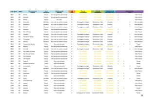23
COD. ISTAT PROV
Denominazione
Comune
zona
altimetrica
Classificazione
regionale
area
PSR
Comune
svantaggiato
Comune
svantaggiato
Classificazione
LR 2-2004; LR10
Classificazione
PTPR
36021 MO Medolla Pianura Aree ad agricoltura specializzata B Non comprese Non comprese Non comprese si Intero Pianura
36022 MO Mirandola Pianura Aree ad agricoltura specializzata B Non comprese Non comprese Non comprese si Intero Pianura
36023 MO Modena Pianura Poli urbani A Non comprese Non comprese Non comprese si Intero Pianura
36024 MO Montecreto Montagna Aree rurali con problemi sviluppo D Svantaggiate montagna Delimitazione Totale Compreso si Intero Montagna
36025 MO Montefiorino Montagna Aree rurali con problemi sviluppo D Svantaggiate montagna Delimitazione Totale Compreso si Intero Montagna
36026 MO Montese Montagna Aree rurali con problemi sviluppo D Svantaggiate montagna Delimitazione Totale Compreso si Intero Montagna
36027 MO Nonantola Pianura Aree ad agricoltura specializzata B Non comprese Non comprese Non comprese si Intero Pianura
36028 MO Novi di Modena Pianura Aree ad agricoltura specializzata B Non comprese Non comprese Non comprese si Intero Pianura
36029 MO Palagano Montagna Aree rurali con problemi sviluppo D Svantaggiate montagna Delimitazione Totale Compreso si Intero Montagna
36030 MO Pavullo nel Frignano Montagna Aree rurali con problemi sviluppo D Svantaggiate montagna Delimitazione Totale Compreso si Intero Montagna
36031 MO Pievepelago Montagna Aree rurali con problemi sviluppo D Svantaggiate montagna Delimitazione Totale Compreso si Intero Montagna
36032 MO Polinago Montagna Aree rurali con problemi sviluppo D Svantaggiate montagna Delimitazione Totale Compreso si Intero Montagna
36033 MO Prignano sulla Secchia Collina Aree rurali intermedie C Svantaggiate montagna Delimitazione Totale Compreso si si Parziale
36034 MO Ravarino Pianura Aree ad agricoltura specializzata B Non comprese Non comprese Non comprese si Intero Pianura
36035 MO Riolunato Montagna Aree rurali con problemi sviluppo D Svantaggiate montagna Delimitazione Totale Compreso si Intero Montagna
36036 MO San Cesario sul Panaro Pianura Aree ad agricoltura specializzata B Non comprese Non comprese Non comprese si Intero Pianura
36037 MO San Felice sul Panaro Pianura Aree ad agricoltura specializzata B Non comprese Non comprese Non comprese si Intero Pianura
36038 MO San Possidonio Pianura Aree ad agricoltura specializzata B Non comprese Non comprese Non comprese si Intero Pianura
36039 MO San Prospero Pianura Aree ad agricoltura specializzata B Non comprese Non comprese Non comprese si Intero Pianura
36040 MO Sassuolo Collina Aree rurali intermedie C Non comprese Non comprese Non comprese si si Parziale
36041 MO Savignano sul Panaro Collina Aree rurali intermedie C Non comprese Non comprese Non comprese si si Parziale
36042 MO Serramazzoni Collina Aree rurali intermedie C Svantaggiate montagna Delimitazione Totale Compreso si si Parziale
36043 MO Sestola Montagna Aree rurali con problemi sviluppo D Svantaggiate montagna Delimitazione Totale Compreso si Intero Montagna
36044 MO Soliera Pianura Aree ad agricoltura specializzata B Non comprese Non comprese Non comprese si Intero Pianura
36045 MO Spilamberto Pianura Aree ad agricoltura specializzata B Non comprese Non comprese Non comprese si si Parziale
36046 MO Vignola Collina Aree rurali intermedie C Non comprese Non comprese Non comprese si si Parziale
36047 MO Zocca Montagna Aree rurali con problemi sviluppo D Svantaggiate montagna Delimitazione Totale Compreso si si Parziale
37001 BO Anzola dell'Emilia Pianura Aree rurali intermedie C Non comprese Non comprese Non comprese si Intero Pianura
37002 BO Argelato Pianura Aree rurali intermedie C Non comprese Non comprese Non comprese si Intero Pianura
37003 BO Baricella Pianura Aree rurali intermedie C Non comprese Non comprese Non comprese si Intero Pianura
37004 BO Bazzano Collina Aree rurali intermedie C Non comprese Non comprese Non comprese si si Parziale
37005 BO Bentivoglio Pianura Aree rurali intermedie C Non comprese Non comprese Non comprese si Intero Pianura
37006 BO Bologna Collina Poli urbani A Svantaggiate non montane Delimitazione Parziale Non comprese si si Parziale
 