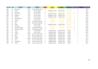 28
COD. ISTAT PROV
Denominazione
Comune
zona
altimetrica
Classificazione
regionale
area
PSR
Comune
svantaggiato
Comune
svantaggiato
Classificazione
LR 2-2004; LR10
Classificazione
PTPR
99005 RN Misano Adriatico Pianura Aree ad agricoltura specializzata B Non comprese Non comprese Non comprese si si Parziale
99006 RN Mondaino Collina Aree rurali intermedie C Svantaggiate non montane Delimitazione Totale Non comprese si Intero C
99007 RN Monte Colombo Collina Aree rurali intermedie C Non comprese Non comprese Non comprese si si Parziale
99008 RN Montefiore Conca Collina Aree rurali intermedie C Svantaggiate non montane Delimitazione Totale Non comprese si si Parziale
99009 RN Montegridolfo Collina Aree rurali intermedie C Svantaggiate non montane Delimitazione Totale Non comprese si Intero C
99010 RN Montescudo Collina Aree rurali intermedie C Svantaggiate non montane Delimitazione Totale Non comprese si Intero C
99011 RN Morciano di Romagna Collina Aree rurali intermedie C Non comprese Non comprese Non comprese si si Parziale
99012 RN Poggio Berni Collina Aree rurali intermedie C Non comprese Non comprese Non comprese si si Parziale
99013 RN Riccione Pianura Aree ad agricoltura specializzata B Non comprese Non comprese Non comprese si si Parziale
99014 RN Rimini Pianura Aree ad agricoltura specializzata B Non comprese Non comprese Non comprese si si Parziale
99015 RN Saludecio Collina Aree rurali intermedie C Svantaggiate non montane Delimitazione Totale Non comprese si Intero C
99016 RN San Clemente Collina Aree rurali intermedie C Non comprese Non comprese Non comprese si si Parziale
99017 RN San Giovanni in Marignano Pianura Aree ad agricoltura specializzata B Non comprese Non comprese Non comprese si si Parziale
99018 RN Santarcangelo di Romagna Pianura Aree ad agricoltura specializzata B Non comprese Non comprese Non comprese si si Parziale
99019 RN Torriana Collina Aree rurali intermedie C Svantaggiate montagna Delimitazione Parziale Compreso si si Parziale
99020 RN Verucchio Collina Aree rurali intermedie C Svantaggiate montagna Delimitazione Parziale Compreso si si Parziale
99021 RN Casteldelci Montagna Aree rurali con problemi sviluppo D Svantaggiate montagna Delimitazione Totale Compreso si Intero C
99022 RN Maiolo Collina Aree rurali con problemi sviluppo D Svantaggiate montagna Delimitazione Totale Compreso si Intero C
99023 RN Novafeltria Collina Aree rurali con problemi sviluppo D Svantaggiate montagna Delimitazione Parziale Compreso si Intero C
99024 RN Pennabilli Montagna Aree rurali con problemi sviluppo D Svantaggiate montagna Delimitazione Totale Compreso si Intero C
99025 RN San Leo Collina Aree rurali con problemi sviluppo D Svantaggiate montagna Delimitazione Totale Compreso si Intero C
99026 RN Sant'Agata Feltria Collina Aree rurali con problemi sviluppo D Svantaggiate montagna Delimitazione Totale Compreso si Intero C
99027 RN Talamello Collina Aree rurali con problemi sviluppo D Svantaggiate montagna Delimitazione Parziale Compreso si Intero C
 