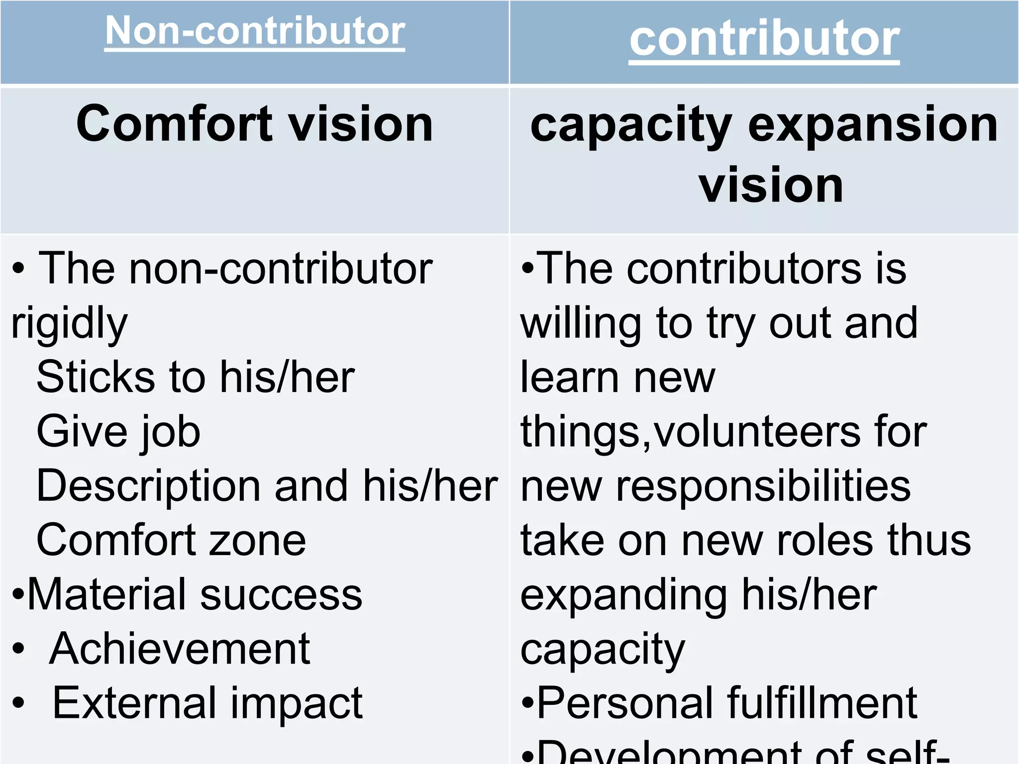 Non-contributor contributor
Comfort vision capacity expansion
vision
• The non-contributor
rigidly
Sticks to his/her
Give job
Description and his/her
Comfort zone
•Material success
• Achievement
• External impact
•The contributors is
willing to try out and
learn new
things,volunteers for
new responsibilities
take on new roles thus
expanding his/her
capacity
•Personal fulfillment