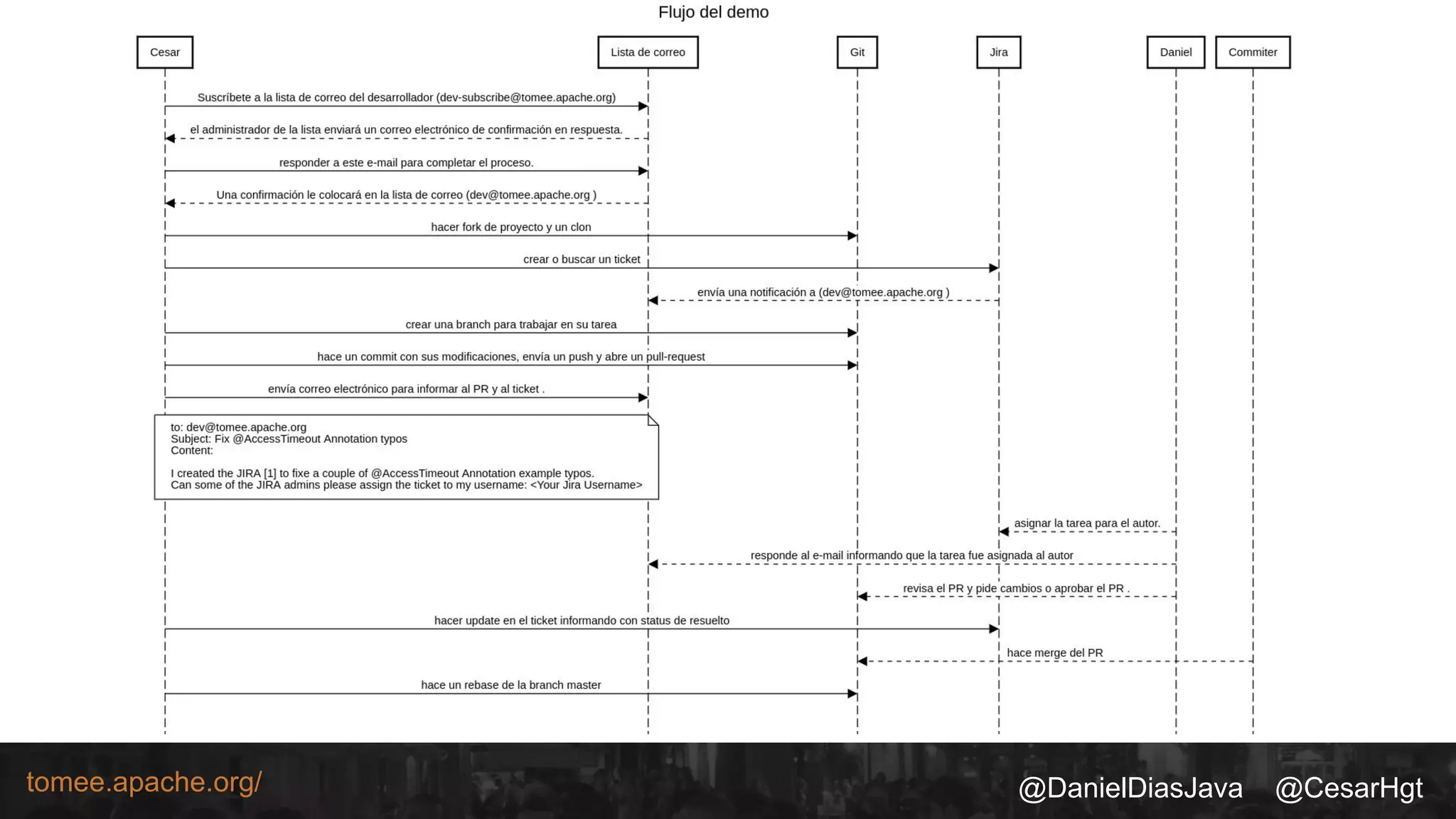 @DanielDiasJava @CesarHgttomee.apache.org/
 