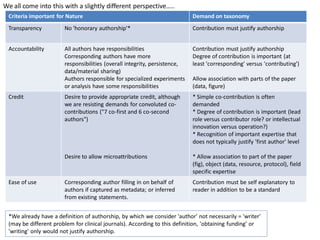 The Contributor Role Taxonomy Project | PPTX