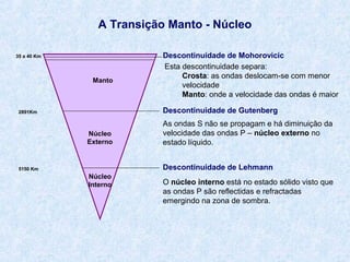 A Transição Manto - Núcleo
35 a 40 Km

Manto

Descontinuidade de Mohorovicic
Esta descontinuidade separa:
Crosta: as ondas deslocam-se com menor
velocidade
Manto: onde a velocidade das ondas é maior
Descontinuidade de Gutenberg

2891Km

Núcleo
Externo

As ondas S não se propagam e há diminuição da
velocidade das ondas P – núcleo externo no
estado líquido.
Descontinuidade de Lehmann

5150 Km

Núcleo
Interno

O núcleo interno está no estado sólido visto que
as ondas P são reflectidas e refractadas
emergindo na zona de sombra.

 