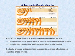 A Transição Crusta - Manto

•

A 35 / 40 km de profundidade existe uma descontinuidade a separar:
– Um meio superficial, no qual as ondas se deslocam com menor velocidade – Crosta.
– Um meio mais profundo, onde a velocidade das ondas é maior – Manto.

•

O primeiro grupo de ondas registado corresponde às ondas refractadas e o
segundo a ondas directas.

 