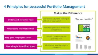 4 Principles for successful Portfolio Management 
Makes the Difference 
Keep goals and progress visible 
Publish Data in intra and 
give feed back 
Understand information flow 
from Management to Developers 
and Operations 
Understand customer value 
User Stories & Systems Thinking in 
all levels of organization 
Use simple & unified tools 
All different level Backlogs in 
same tool 
“As a user, I want to...” 
Ep 
ic 
Ep 
ic 
Ep 
ic 
Ep 
ic 
Ep 
ic 
User 
Story 
Error 
Documentati 
on 
User Story 
User Story 
Featur 
e 
User 
Story 
Featur 
e 
Featur 
e 
Th 
e 
m 
e 
Th 
e 
m 
e 
Th 
e 
m 
e 
Task 
Task 
Task 
User 
Story 
User 
Story 
Error 
Documentati 
on 
User 
Story 
Compan 
y 
Strategy 
Roadma 
p 
Product 
Backlog 
Sprint 
Backlog 
 