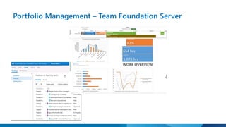 Portfolio Management – Team Foundation Server 
 
