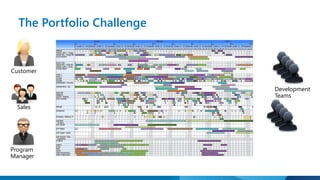 The Portfolio Challenge 
Customer 
Sales 
Program 
Manager 
Development 
Teams 
 
