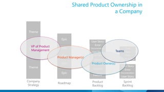 Shared Product Ownership in 
a Company 
Epic 
Epic 
Epic 
Epic 
Epic 
User Story 
Error 
Documentation 
User Story 
User Story 
Feature 
User Story 
Feature 
Feature 
Theme 
Theme 
Theme 
Task 
Task 
Task 
User Story 
User Story 
Error 
Documentation 
User Story 
Company 
Strategy 
Roadmap Product 
Backlog 
Sprint 
Backlog 
VP of Product 
Management 
Product Manager(s) 
Product Owner(s) 
Teams 
 