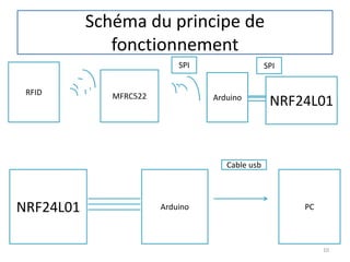 Schéma du principe de
fonctionnement
10
NRF24L01 Arduino
Cable usb
RFID MFRC522
PC
SPISPI
Arduino
NRF24L01
 