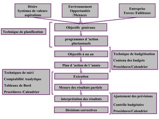Désirs                Environnement
                                                                        Entreprise
         Systèmes de valeurs          Opportunités
                                                                     Forces /Faiblesses
             aspirations               /Menaces


                                   Objectifs généraux
Technique de planification

                                   programmes d ’action
                                       pluriannuels


                                     Objectifs à un an         Technique de budgétisation
                                                               Contenu des budgets
                                 Plan d ’action de l ’année    Procédures/Calendrier
Techniques de suivi
                                        Exécution
Comptabilité Analytique
Tableaux de Bord
                               Mesure des résultats partiels
Procédures /Calendrier
                                                               Ajustement des prévisions
                                interprétation des résultats
                                                               Contrôle budgétaire
                                   Décisions correctives       Procédures/Calendrier
 