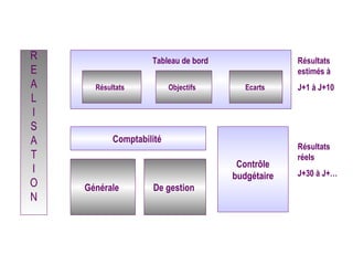 R                   Tableau de bord                Résultats
E                                                  estimés à
A     Résultats           Objectifs      Ecarts    J+1 à J+10
L
I
S
A          Comptabilité
                                                   Résultats
T                                                  réels
                                       Contrôle
I                                                  J+30 à J+…
                                      budgétaire
O   Générale        De gestion
N
 