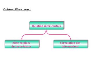 Problèmes liés au centre :




                             Relation inter-centres
                             Relation inter-centres




        Mise en place
        Mise en place                            Circulation des
                                                 Circulation des
       des procédures
       des procédures                              informations
                                                  informations
 