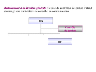 Rattachement à la direction générale : le rôle du contrôleur de gestion s’étend
davantage vers les fonctions de conseil et de communication.


                               DG

                                                      Contrôle
                                                      de gestion



                                                DF
 