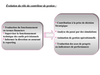 Évolution du rôle du contrôleur de gestion :




                                             Contribution ààla prise de décision
                                               Contribution la prise de décision
                                              Stratégique
                                             Stratégique
Traduction du fonctionnement
   Traduction du fonctionnement
 en termes financiers
en termes financiers                         Analyse du passé par des simulations
                                               Analyse du passé par des simulations
Superviser le fonctionnement
   Superviser le fonctionnement
 technique des outils prévisionnels
technique des outils prévisionnels           Animation de gestion opérationnelle
                                               Animation de gestion opérationnelle
Informer la direction en assurant
   Informer la direction en assurant
 le reporting
le reporting                                 Traduction des axes de progrès
                                                Traduction des axes de progrès
                                              en indicateurs de performances
                                             en indicateurs de performances
 
