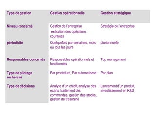 Type de gestion          Gestion opérationnelle             Gestion stratégique


Niveau concerné          Gestion de l’entreprise            Stratégie de l’entreprise
                          exécution des opérations
                         courantes
périodicité              Quelquefois par semaines, mois     pluriannuelle
                         ou tous les jours


Responsables concernés   Responsables opérationnels et      Top management
                         fonctionnels

Type de pilotage         Par procédure, Par automatisme     Par plan
recherché

Type de décisions        Analyse d’un crédit, analyse des   Lancement d’un produit,
                         écarts, traitement des             investissement en R&D
                         commandes, gestion des stocks,
                         gestion de trésorerie
 