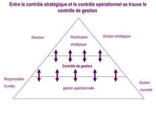 Entre le contrôle stratégique et le contrôle opérationnel se trouve le
                            contrôle de gestion




               Direction           Planification       Gestion stratégique

                                   stratégique




                             Contrôle de gestion


Responsables
                                                                             Gestion
d’unités
                              gestion opérationnelle                         courante
 