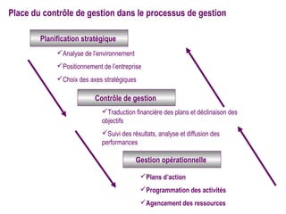 Place du contrôle de gestion dans le processus de gestion

        Planification stratégique
             Analyse de l’environnement
             Positionnement de l’entreprise
             Choix des axes stratégiques

                          Contrôle de gestion
                             Traduction financière des plans et déclinaison des
                             objectifs
                             Suivi des résultats, analyse et diffusion des
                             performances

                                           Gestion opérationnelle

                                            Plans d’action
                                            Programmation des activités
                                            Agencement des ressources
 