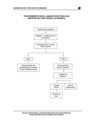 División de Estrategia y Proyectos Especiales de Comercialización
Federación Nacional de Cafeteros de Colombia
VADEMECUM DEL TOSTADOR COLOMBIANO
PROCEDIMIENTO EN EL LABORATORIO PARA UNA
MUESTRA DE CAFÉ VERDE O ALMENDRA
Granos
defectuosos
Recibo de la muestra
Registro y codificación de
la muestra
400 g
Determinación del
porcentaje de humedad
Equipo: Medidor Kappa
Homogenizar la muestra
hasta obtener
200 g
Granulometría
Equipo: Zaranda
Análisis de
defectos
Granos
sanos
Prueba de
taza
 