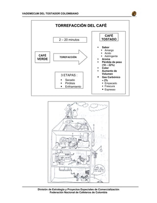 División de Estrategia y Proyectos Especiales de Comercialización
Federación Nacional de Cafeteros de Colombia
VADEMECUM DEL TOSTADOR COLOMBIANO
CAFÉ
VERDE
TOREFACCIÓN
TTOORRRREEFFAACCCCIIÓÓNN DDEELL CCAAFFÉÉ
Sabor
Amargo
Acido
Astringente
Aroma
Pérdida de peso
(18 – 22%)
Color
Aumento de
Volumen
Gas Carbónico
≈ 2%
Empacado
Frescura
Espresso
CAFÉ
TOSTADO
3 ETAPAS :
Secado
Pirólisis
Enfriamiento
2 – 20 minutos
 