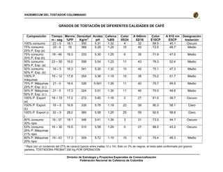 División de Estrategia y Proyectos Especiales de Comercialización
Federación Nacional de Cafeteros de Colombia
VADEMECUM DEL TOSTADOR COLOMBIANO
GRADOS DE TOSTACIÓN DE DIFERENTES CALIDADES DE CAFÉ
Composición Tiempo
m - seg
Merma
%PP
Densidad
Kg/m3
Acidez
pH
Cafeína
%BS
Color
05/24
A 640nm
02/16
Color
E10CP
A 810 nm
E5CP
Designación
tostación
100% consumo 22 – 0 18.1 350 5.31 1.32 4 32 69.5 45.1 Oscuro
75% consumo
25% P. Exp (a)
20 - 4 16 369 5.28 1.29 10 40 72.5 48.7 Medio
75% consumo
25% P. Exp (b)
18 - 46 16.3 333 5.30 1.25 6 35 71.9 47.5 Medio
50% consumo
50% P. Exp. (a)
23 – 50 16.0 358 5.54 1.23 11 43 78.3 52.4 Medio
50% consumo
50% P. Exp. (b)
19 – 5 16.3 341 5.35 1.32 10 40 75.1 47.3 Medio
100% P.
máquinas
19 – 12 17.8 354 5.36 1.19 10 39 75.2 51.7 Medio
75% P. Máquinas
25% P. Exp. (c )
21 - 0 16.4 326 5.541 1.26 11 40 75.7 49.5 Medio
50% P. Máquinas
50% P. Exp. (c )
21 - 0 17.3 324 5.51 1.30 11 40 75.0 49.6 Medio
100% P. Export
(a)
18 – 19 17.2 272 5.85 1.16 0 27 61.0 39.7 Oscuro
100% P. Export
(b)
19 – 0 16.8 339 5.78 1.19 22 58 90.3 58.1 Claro
100% P. Export (c
)
32 – 0 28.2 360 5.58 1.20 25 59 92.5 58.8 Claro
80% consumo
20% ripio
16 - 37 18.1 346 5.41 1.39 3 31 73.0 44.7 Oscuro
53% consumo
26% P. Máquinas
21% ripio
16 – 30 15.5 310 5.58 1.29 0 27 68.0 43.2 Oscuro
80% P. Máquinas
20% ripio
19 - 43 17.3 309 5.72 1.15 10 42 75.4 48.3 Medio
* Ripio con un contenido del 27% de caracol (sanos entre mallas 12 y 14). Solo un 3% de negros, el resto está conformado por granos
partidos. TOSTADORA PROBAT 250 Kg POR OPERACIÓN
 