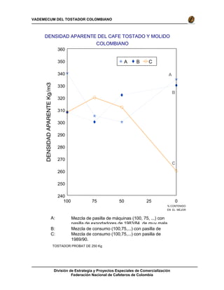 División de Estrategia y Proyectos Especiales de Comercialización
Federación Nacional de Cafeteros de Colombia
VADEMECUM DEL TOSTADOR COLOMBIANO
DENSIDAD APARENTE DEL CAFE TOSTADO Y MOLIDO
COLOMBIANO
A: Mezcla de pasilla de máquinas (100, 75, ...) con
pasilla de exportadores de 1983/84 de muy mala
B: Mezcla de consumo (100,75,...) con pasilla de
C: Mezcla de consumo (100,75,...) con pasilla de
1989/90.
TOSTADOR PROBAT DE 250 Kg
100 75 50 25 0
240
250
260
270
280
290
300
310
320
330
340
350
360
A B C
% CONTENIDO
EN EL MEJOR
A
B
C
 
