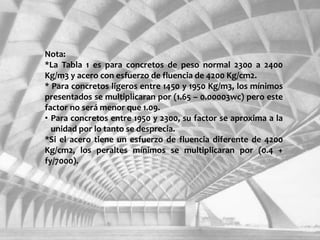 Nota:
*La Tabla 1 es para concretos de peso normal 2300 a 2400
Kg/m3 y acero con esfuerzo de fluencia de 4200 Kg/cm2.
* Para concretos ligeros entre 1450 y 1950 Kg/m3, los mínimos
presentados se multiplicaran por (1.65 – 0.00003wc) pero este
factor no será menor que 1.09.
• Para concretos entre 1950 y 2300, su factor se aproxima a la
unidad por lo tanto se desprecia.
*Si el acero tiene un esfuerzo de fluencia diferente de 4200
Kg/cm2, los peraltes mínimos se multiplicaran por (0.4 +
fy/7000).
 