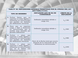 Tabla N° 02: DEFLEXIONES MÁXIMAS PERMITIDAS POR EL CÓDIGO DEL ACI
(ACI-TABLA 9.5.B.)
TIPO DE MIEMBRO
DEFLEXIÓN QUE SE HA DE
CONSIDERAR
LÍMITE DE LA
DEFLEXIÓN
1. Techos llanos que no
soportan ni están ligados a
elementos no estructurales
que puedan ser dañados
por deflexiones excesivas.
Deflexión inmediata debido a
carga viva
Ln
/180
2. Pisos que no soportan
carga, o fijos a elementos
no estructurales que es
posible sean dañados por
grandes deflexiones
Deflexión inmediata debido a
carga viva
Ln
/360
3. Techos o pisos que
soportan o están ligados a
elementos no estructurales
que puedan ser dañados
por deflexiones excesivas. Parte de la flecha total que ocurre
después de la colocación de los
elementos no estructurales.
Ln
/480
4. Techos o pisos que
soportan o están ligados a
elementos no estructurales
que no se dañan con
deflexiones excesivas
Ln
/240
 