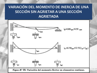 VARIACIÓN DEL MOMENTO DE INERCIA DE UNA
SECCIÓN SIN AGRIETAR A UNA SECCIÓN
AGRIETADA
 