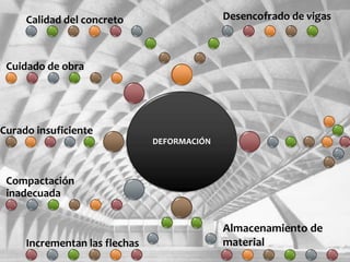 DEFORMACIÓN
Calidad del concreto
Cuidado de obra
Curado insuficiente
Compactación
inadecuada
Incrementan las flechas
Desencofrado de vigas
Almacenamiento de
material
 