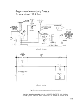 Regulación de velocidad y frenado
de los motores hidráulicos
VD1 -S0L-B
VÁLVULA
DIRECCIONAL 1
SUMINISTRO
VÁLVULA DE
ALIVIO AJUSTADA
A 3400 kPa
(500 psi)
RETORNO T
INICIO
PRINCIPAL
(+) BP1
~
VD1-80L-A
MANÓMETRO A
/'
VÁLVULA SECUENCIAL
AJUSTADA A 1700 kPa
P / (250 psi)
VD2-S0L-A
a) Sección hidráulica
PARO
BP2
CILI ORO DE
DIÁMETRO INTERIOR
DE 3,8 cm (1,5-pulg.)
VÁLVULA DE
CONTROL
DE FLUJO
COMPENSADA POR
PRESiÓN AJUSTADA
PARA UN FLUJO
REGULADO DE
21/min
[0,53 gal (US)/min)
(-)
o---~r-----------------~~----------------------~ BR1 r-----~
2
B~1-A
B~1-B
I
CILINDRO DE INICIO
BP3
~
VD1-S0L-A
VD2-S0L-A
3 ...-------{)
L2
b) Sección eléctrica
Figura 3-12. Motor hidráulico operado a una velocidad constante.
Cuando el operador presiona el botón de INICIO DEL CILINDRO, BP3, el cilindro
extiende y baja el taladro. Esto ocasiona que la presión del sistema en el
3-35
 