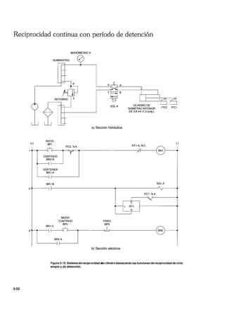 Reciprocidad continua con período de detención
3-52
MANÓMETRO A
SUMINISTRO
RETORNO T
(+)
INICIO
BP1
.....L IFC2, NA
TINUOCONT
BR2-B
1
SOSTE
BR1
NER
-A
I
I
BR1 -B
2.-----1 I
MODO
CONTINUO
-C
BP2
.....L
I o o3+-.......---11
BR1
BR2-A
: I 1
P A
T B
SOL-A I=C2 IFC1
a) Sección hidráulica
RT1 A N C
(-)
IY
""1
BR1
SOL-A
IFC1, N.A
I
~+
C
IRT1
-,R
PARO
BP3
clo
el
b) Sección eléctrica
Figura 3-15. Sistema de reciprocidad del cilindro destacando las funciones de reciprocidad de ciclo
simple y de detención.
 