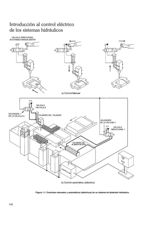 Introducción al control eléctrico
de los sistemas hidráulicos
VÁLVULA DIRECCIONAL
ACCIONADA MANUALMENTE
TP
VÁLVULA
VÁLVULA 2
1
a) Control Manual
b) Control automático (eléctrico)
SOLENOIDE
DE LA VÁLVlA..A 1
jT P VÁLVULA
DIRECCIONAL 1
Figura 1-1. Controles manuales y automáticos (eléctricos) de un sistema de taladrado hidráulico.
1-2
 